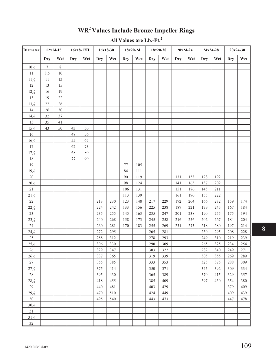 Values include bronze impeller rings, All values are lb.-ft | Goulds Pumps 3420 - IOM User Manual | Page 113 / 120