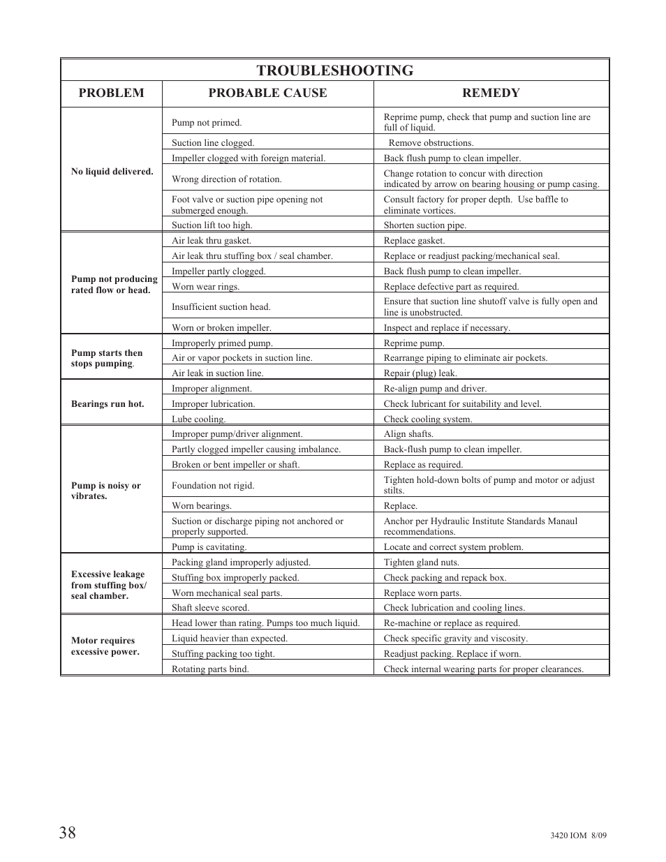 Troubleshooting, Problem probable cause remedy | Goulds Pumps 3420 - IOM User Manual | Page 42 / 120