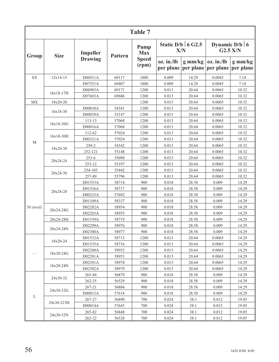 Table 7 | Goulds Pumps 3420 - IOM User Manual | Page 60 / 120