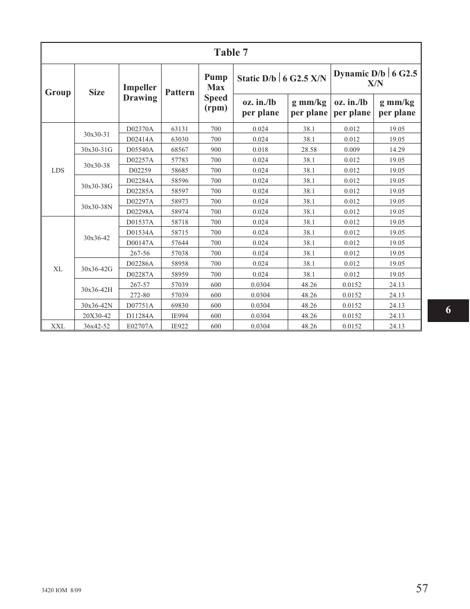 6table 7 | Goulds Pumps 3420 - IOM User Manual | Page 61 / 120