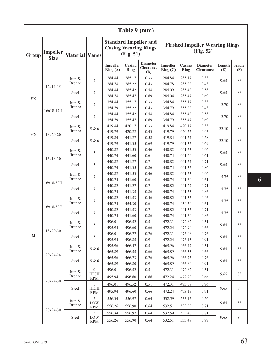 Table 9 (mm) | Goulds Pumps 3420 - IOM User Manual | Page 67 / 120