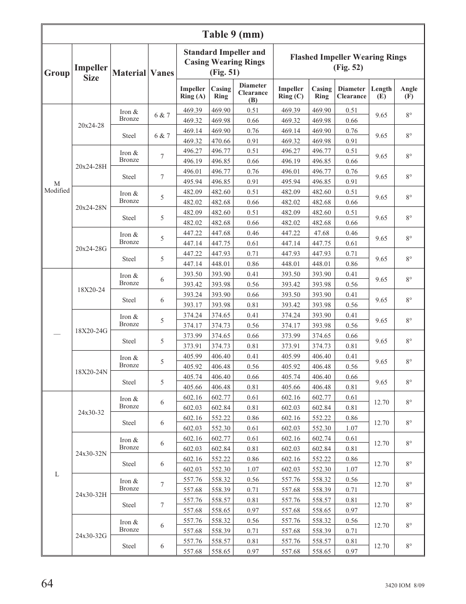 Table 9 (mm), Group impeller size material vanes | Goulds Pumps 3420 - IOM User Manual | Page 68 / 120