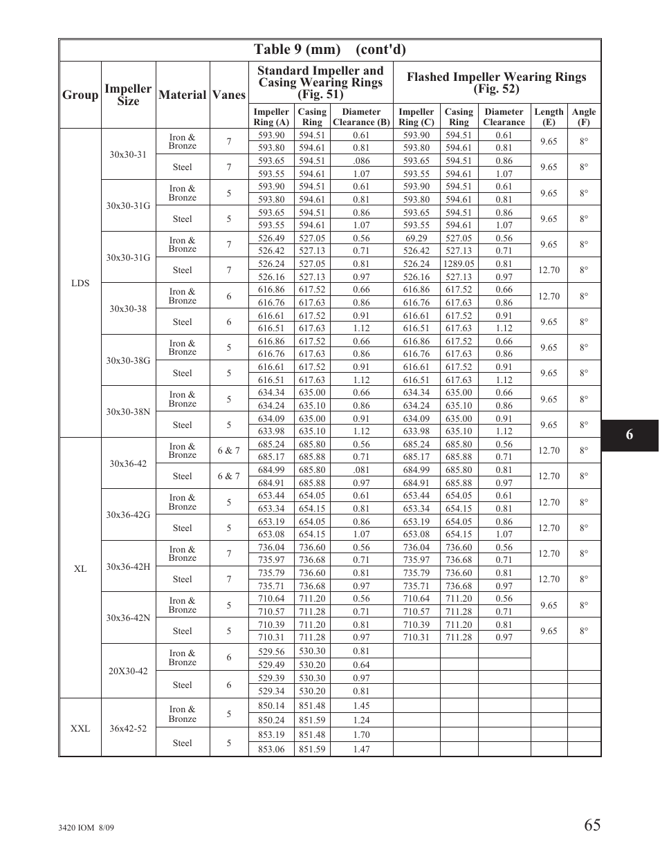 Table 9 (mm) (cont'd) | Goulds Pumps 3420 - IOM User Manual | Page 69 / 120