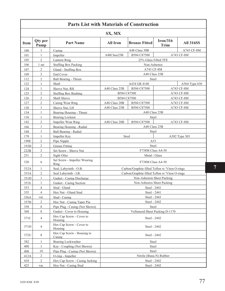 Parts list with materials of construction, Sx, mx | Goulds Pumps 3420 - IOM User Manual | Page 81 / 120