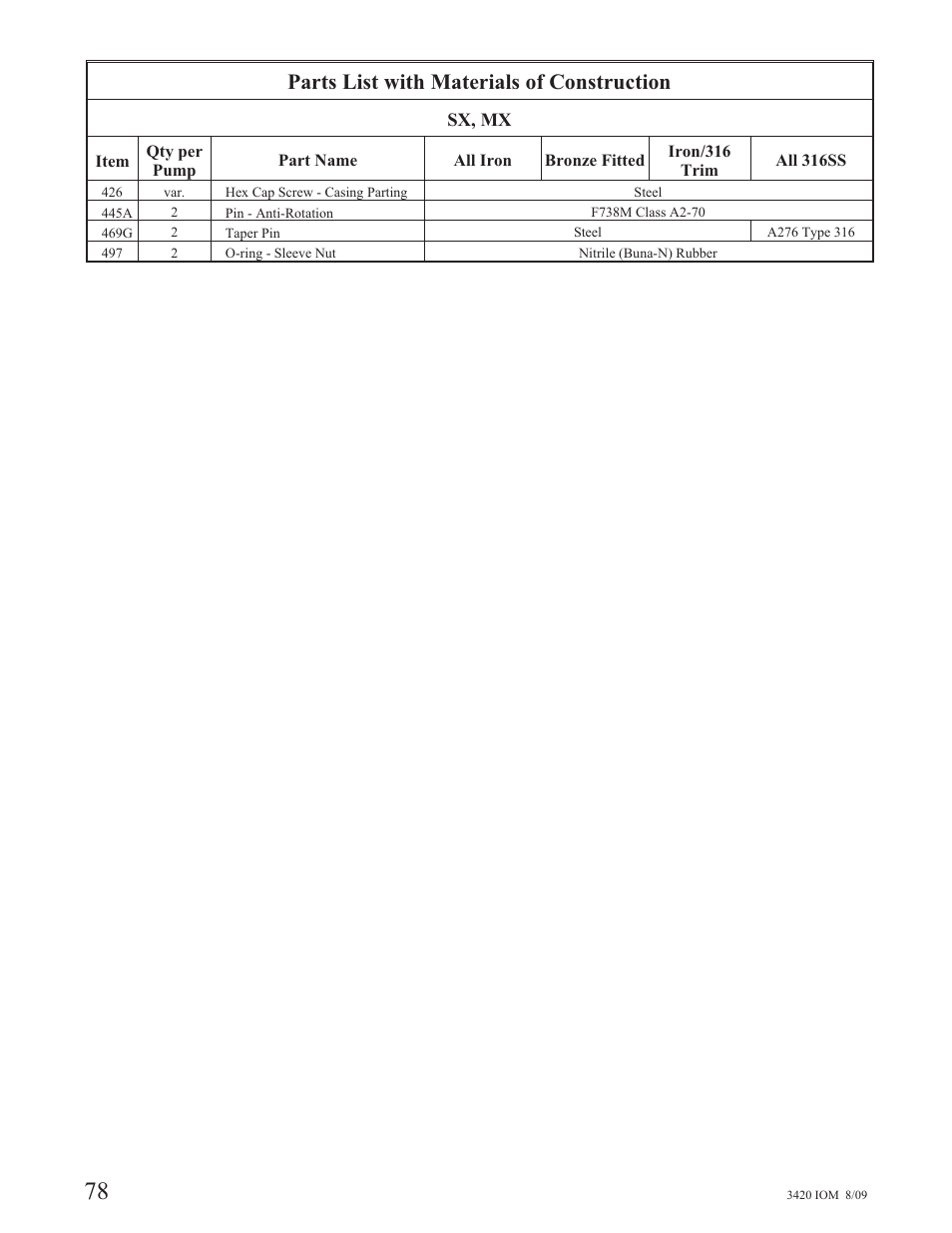 Parts list with materials of construction | Goulds Pumps 3420 - IOM User Manual | Page 82 / 120