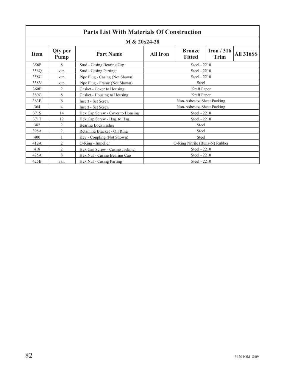 Parts list with materials of construction | Goulds Pumps 3420 - IOM User Manual | Page 86 / 120