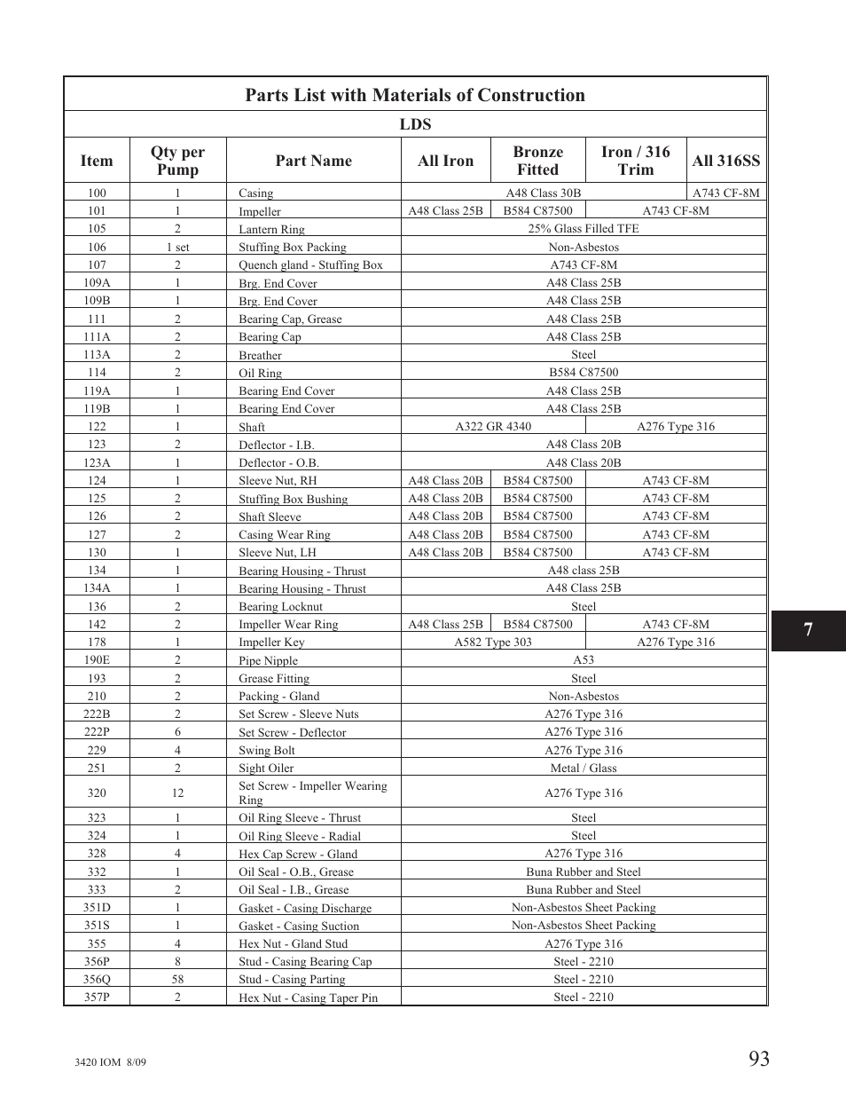 Parts list with materials of construction | Goulds Pumps 3420 - IOM User Manual | Page 97 / 120