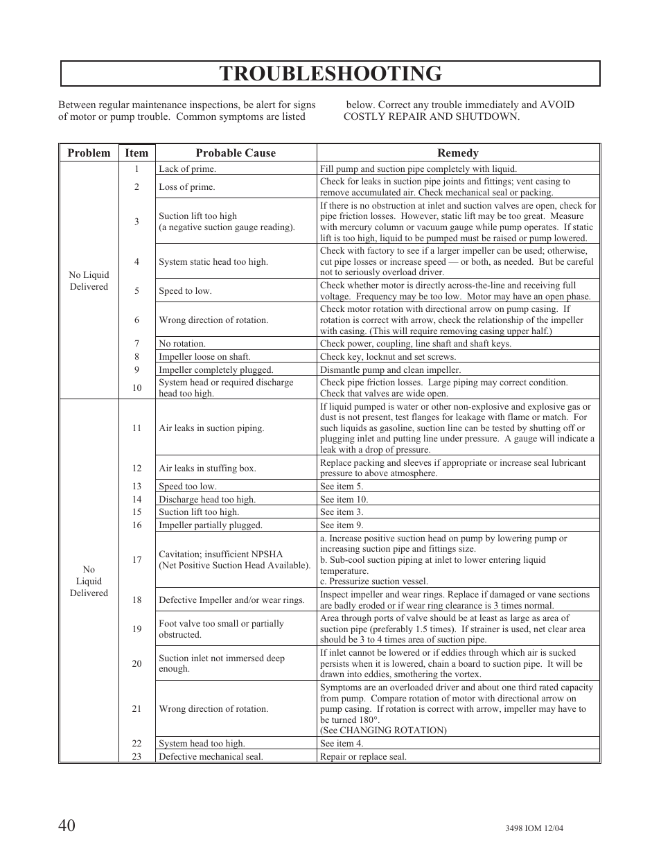 Troubleshooting | Goulds Pumps 3498 - IOM User Manual | Page 43 / 59