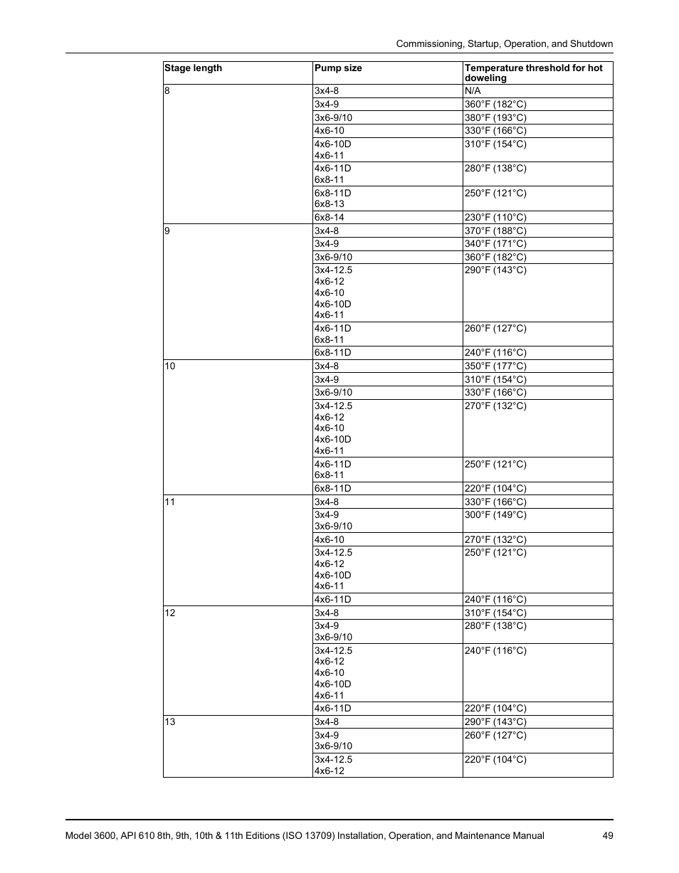 Goulds Pumps 3600 - IOM User Manual | Page 51 / 110