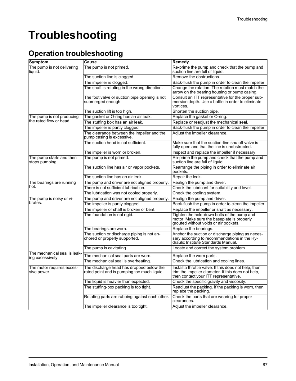 Troubleshooting, Operation troubleshooting | Goulds Pumps 3610 - IOM User Manual | Page 89 / 98