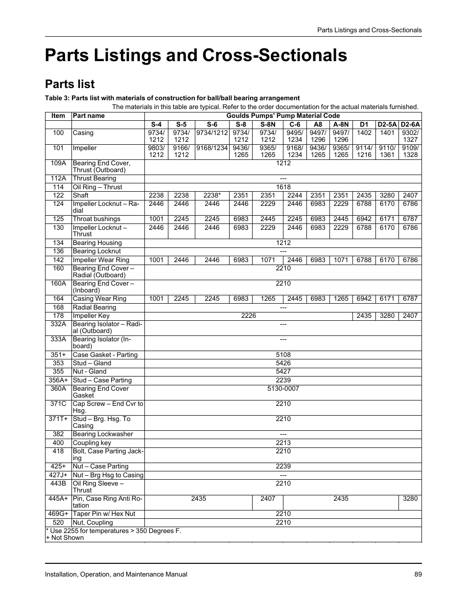 Parts listings and cross-sectionals, Parts list | Goulds Pumps 3610 - IOM User Manual | Page 91 / 98