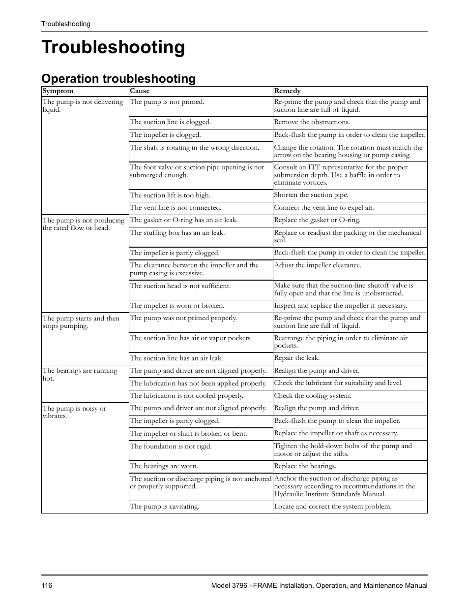 Troubleshooting, Operation troubleshooting, Oubleshooting | Goulds Pumps 3796 i-FRAME - IOM User Manual | Page 118 / 134