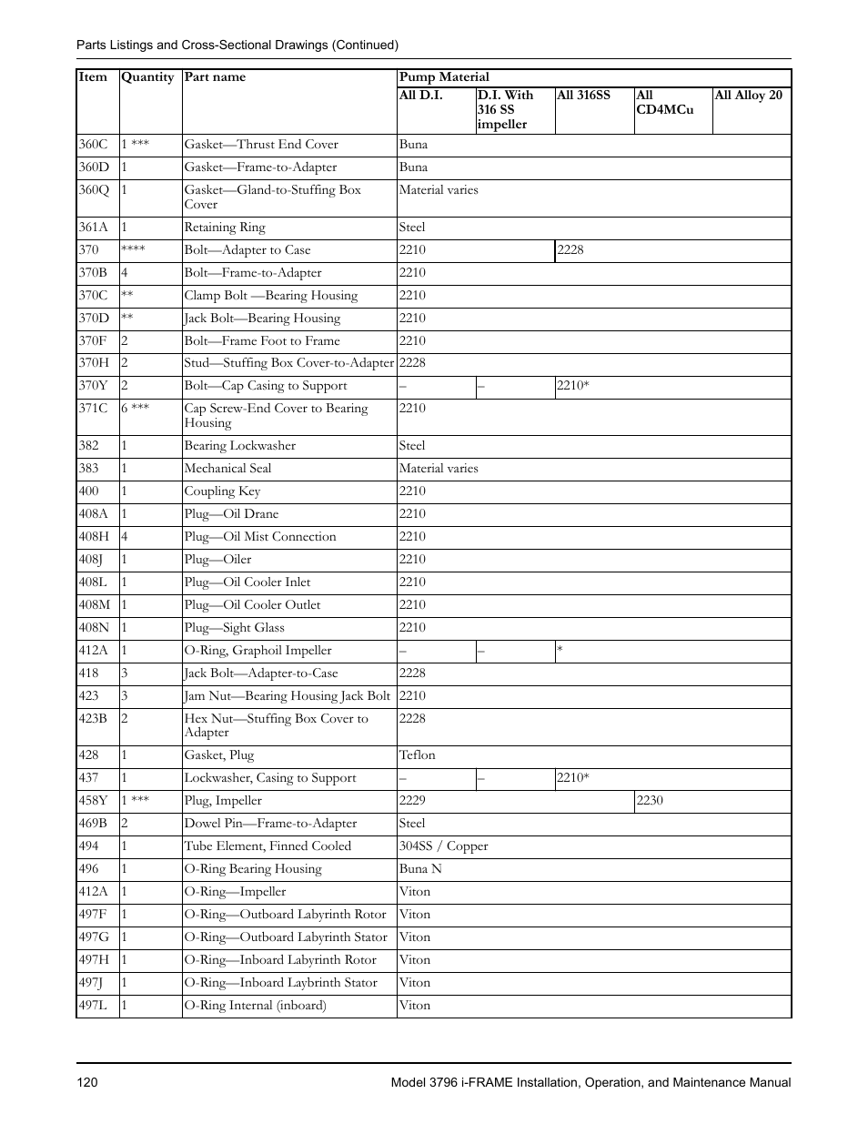 Goulds Pumps 3796 i-FRAME - IOM User Manual | Page 122 / 134