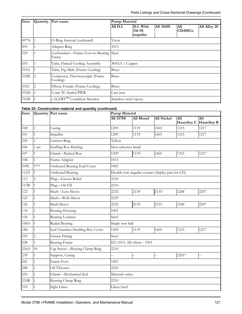 Goulds Pumps 3796 i-FRAME - IOM User Manual | Page 123 / 134
