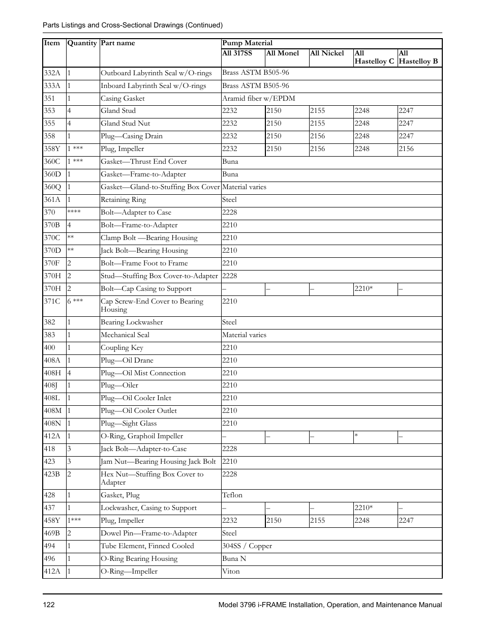 Goulds Pumps 3796 i-FRAME - IOM User Manual | Page 124 / 134