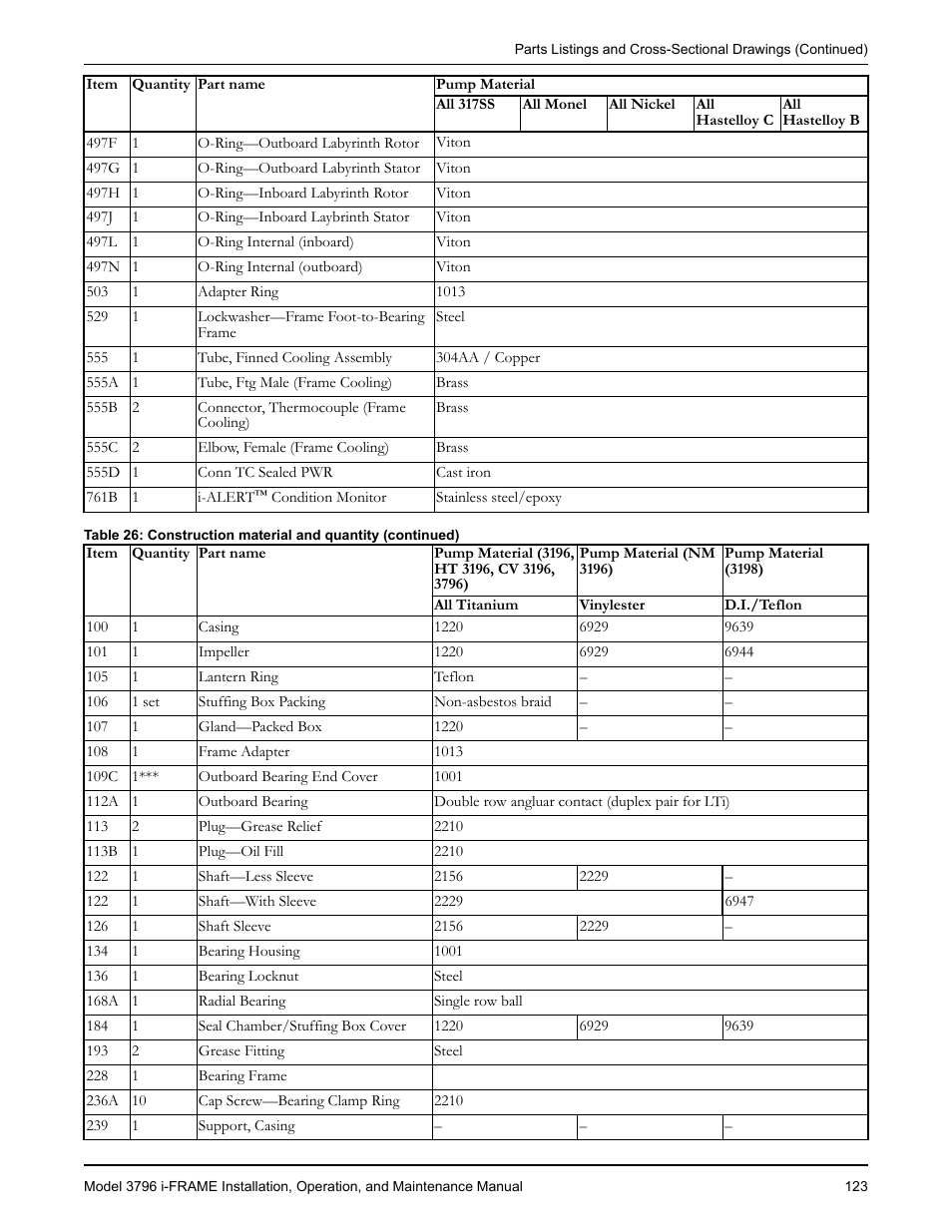 Goulds Pumps 3796 i-FRAME - IOM User Manual | Page 125 / 134