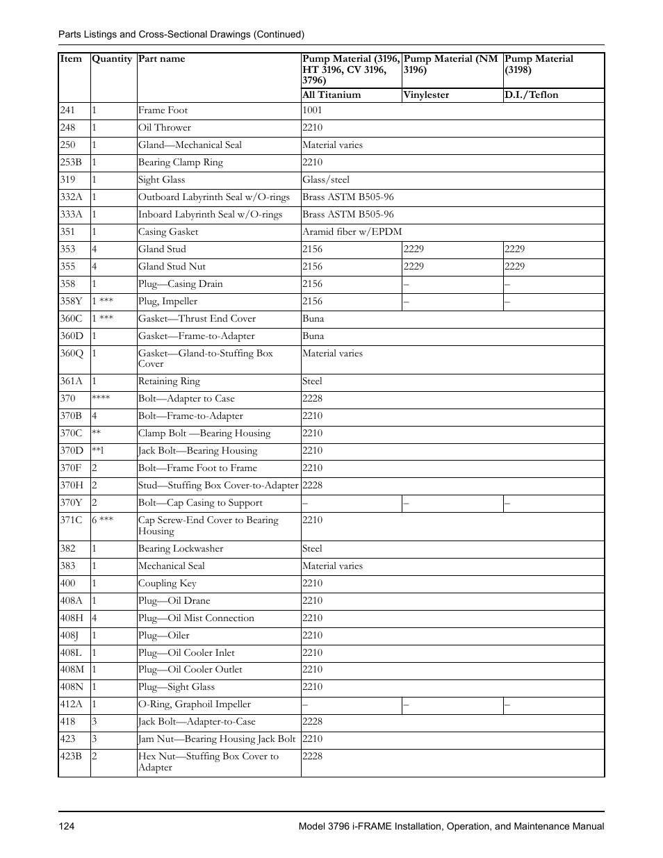 Goulds Pumps 3796 i-FRAME - IOM User Manual | Page 126 / 134