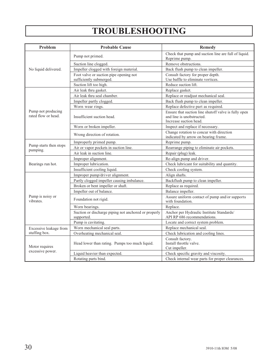 Troubleshooting | Goulds Pumps 3910 11th ed. - IOM User Manual | Page 30 / 80