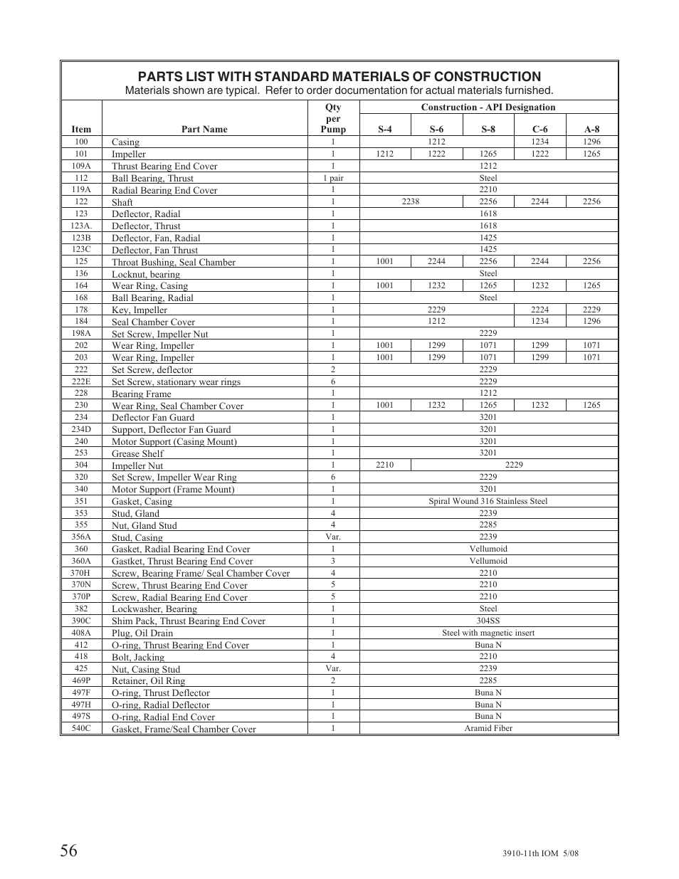 Parts list with standard materials of construction | Goulds Pumps 3910 11th ed. - IOM User Manual | Page 56 / 80