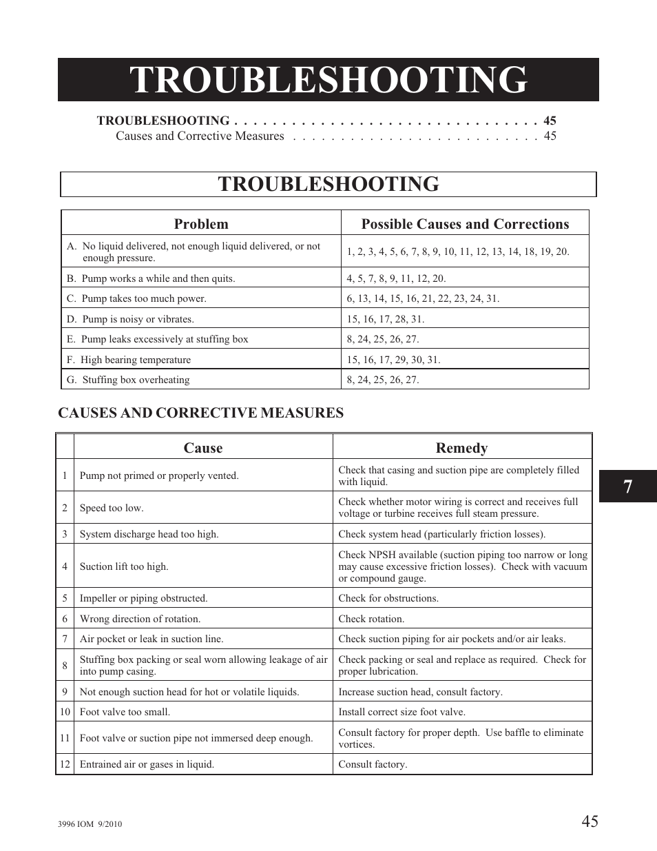 Troubleshooting, Causes and corrective measures, Problem possible causes and corrections | Cause remedy | Goulds Pumps 3996 - IOM User Manual | Page 49 / 52