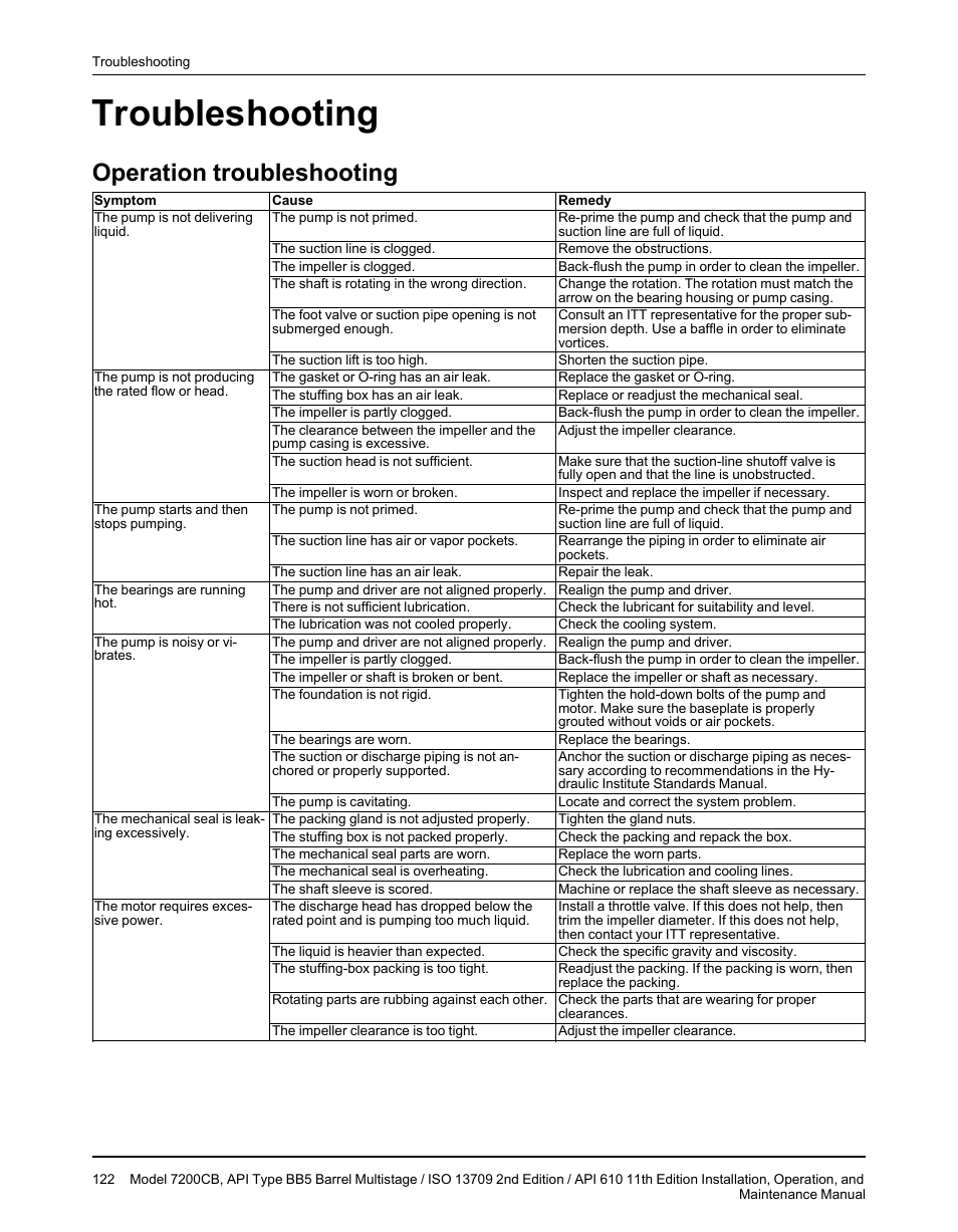 Troubleshooting, Operation troubleshooting | Goulds Pumps 7200CB - IOM User Manual | Page 124 / 132