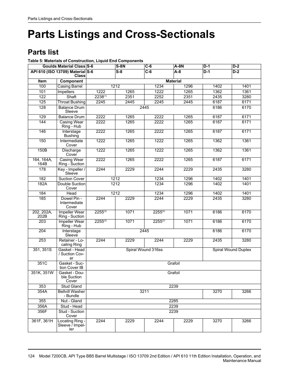 Parts listings and cross-sectionals, Parts list | Goulds Pumps 7200CB - IOM User Manual | Page 126 / 132