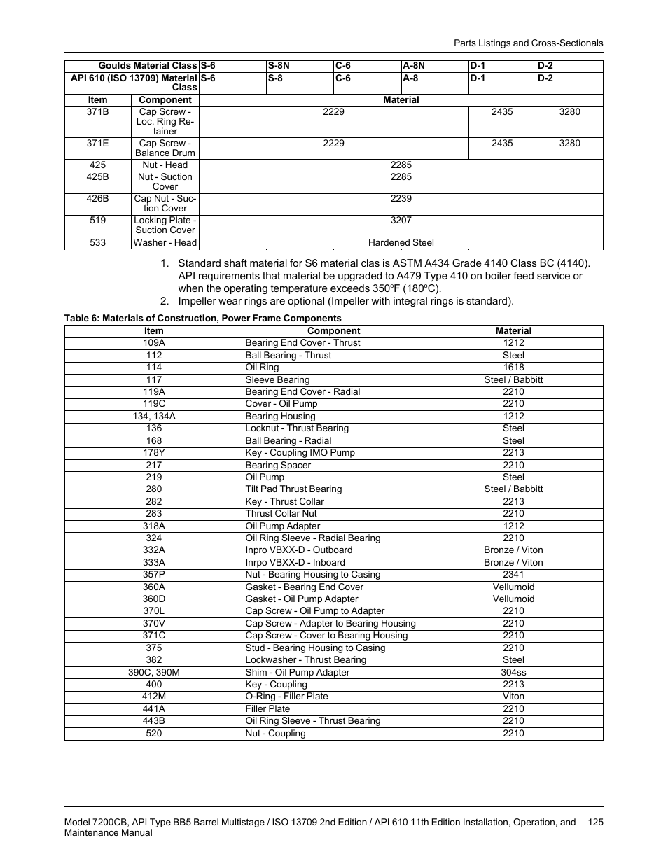 Goulds Pumps 7200CB - IOM User Manual | Page 127 / 132