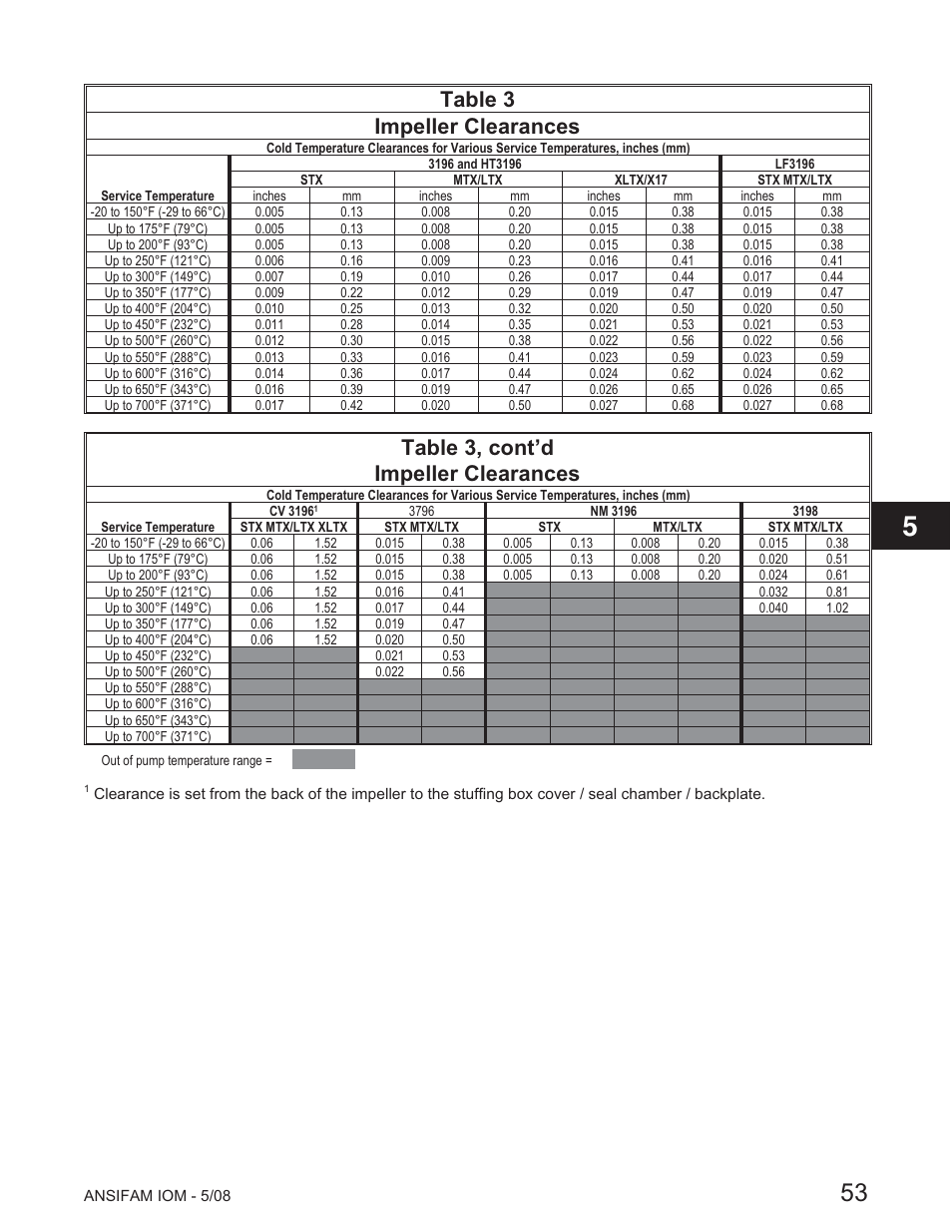 Table 3 impeller clearances, Table 3, cont’d impeller clearances | Goulds Pumps ANSI FAMILY IOM (ATEX Compliant) User Manual | Page 55 / 56