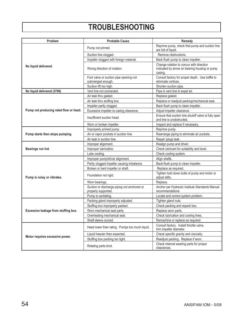 Troubleshooting | Goulds Pumps ANSI FAMILY IOM (ATEX Compliant) User Manual | Page 56 / 56