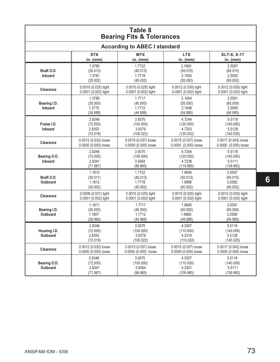 Table 8 bearing fits & tolerances, According to abec i standard | Goulds Pumps ANSI FAMILY IOM (ATEX Compliant) User Manual | Page 27 / 27