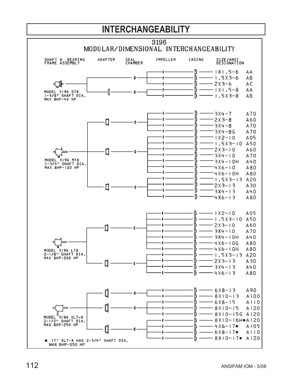 Interchangeability | Goulds Pumps ANSI FAMILY IOM (ATEX Compliant) User Manual | Page 10 / 42