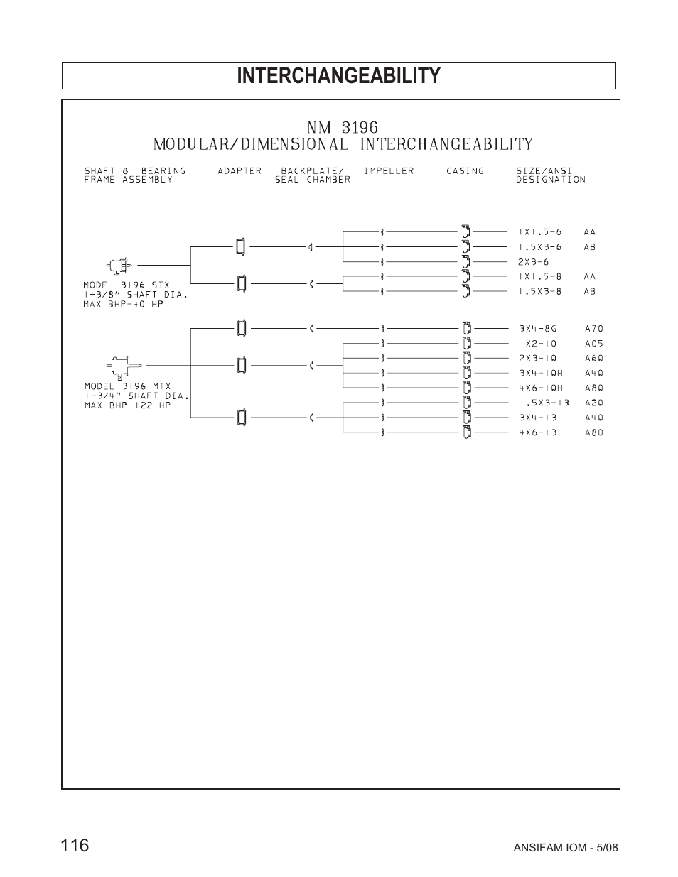 Interchangeability | Goulds Pumps ANSI FAMILY IOM (ATEX Compliant) User Manual | Page 14 / 42