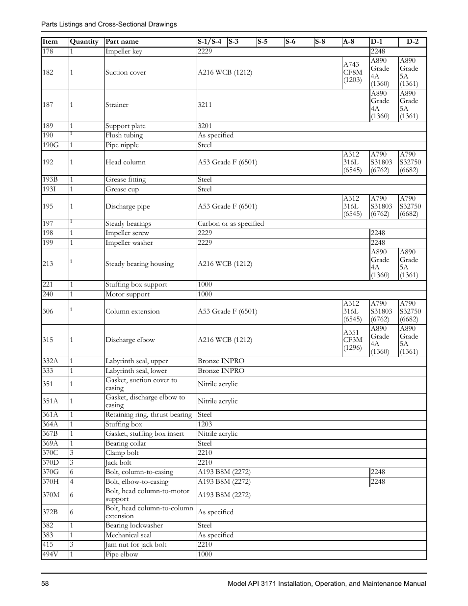 Goulds Pumps API 3171 - IOM User Manual | Page 60 / 66