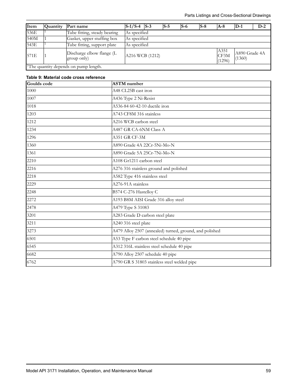 Goulds Pumps API 3171 - IOM User Manual | Page 61 / 66