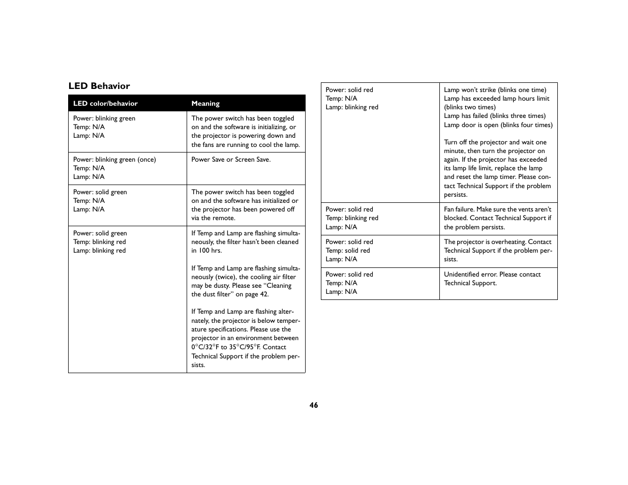Led behavior | Ask Proxima C440/C450 User Manual | Page 48 / 61