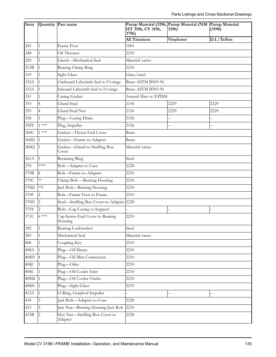 Goulds Pumps CV 3196 i-FRAME - IOM User Manual | Page 137 / 152