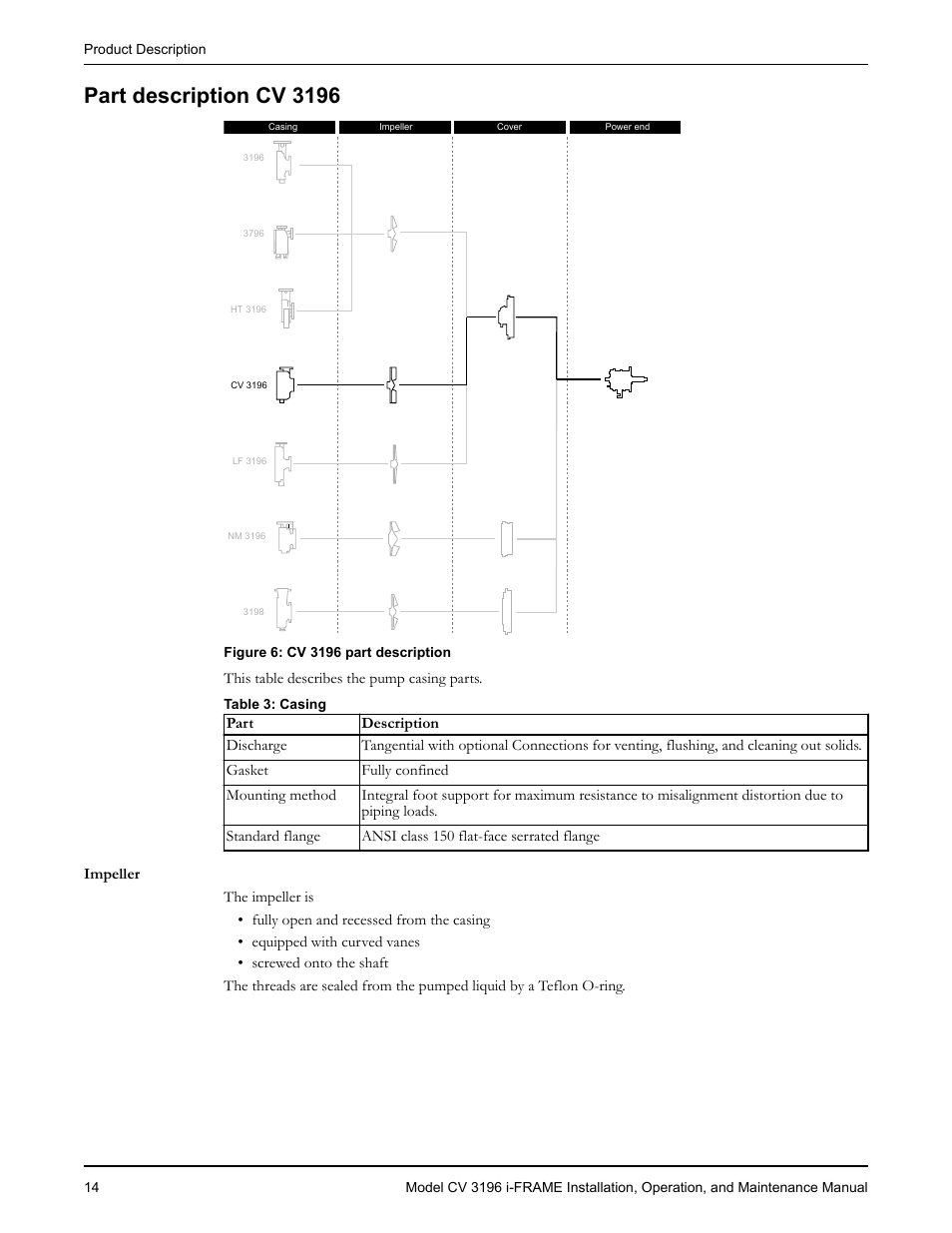 Part description cv 3196, T description cv 3196 | Goulds Pumps CV 3196 i-FRAME - IOM User Manual | Page 16 / 152