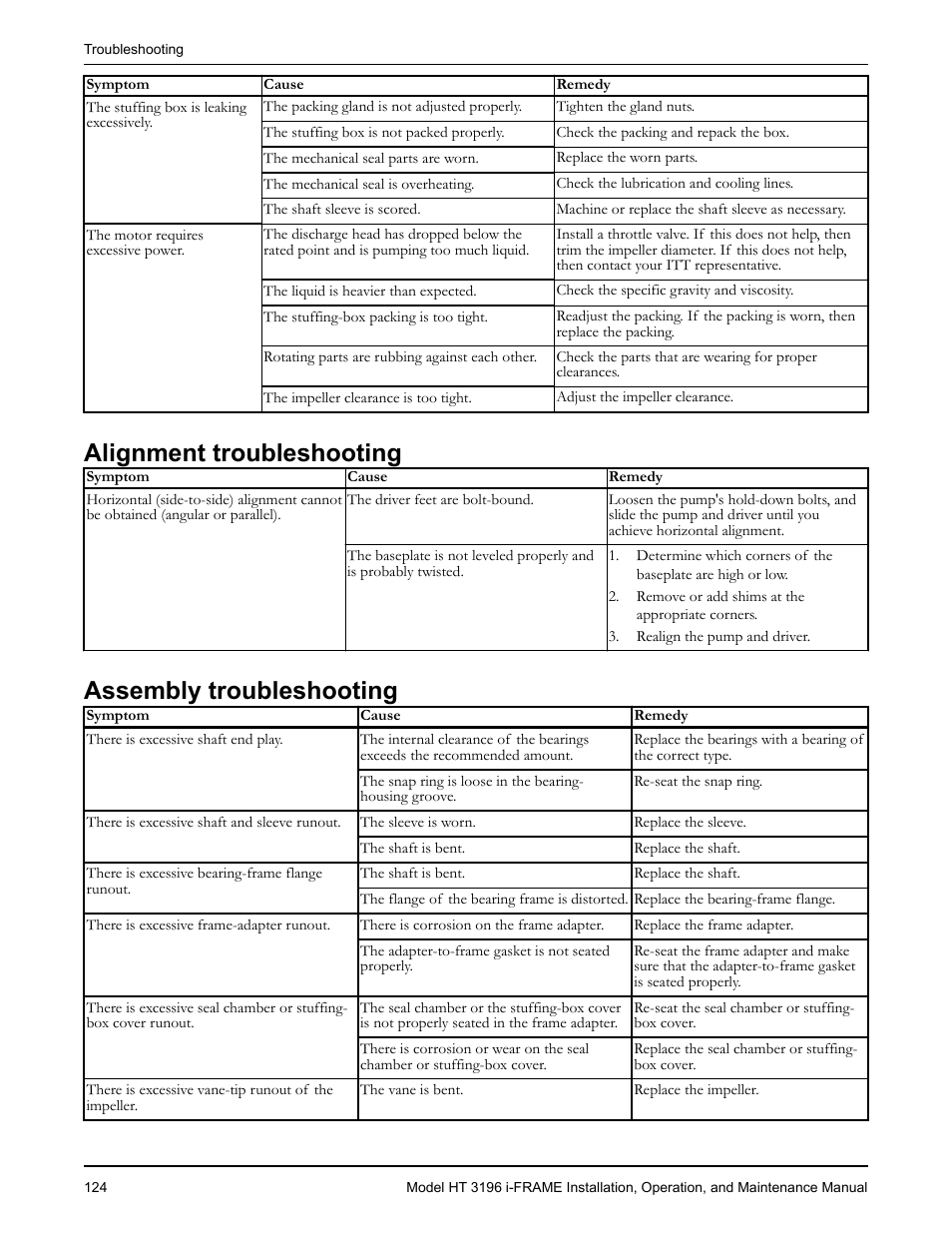 Alignment troubleshooting, Assembly troubleshooting, Alignment troubleshooting assembly troubleshooting | Goulds Pumps HT 3196 i-FRAME - IOM User Manual | Page 126 / 148