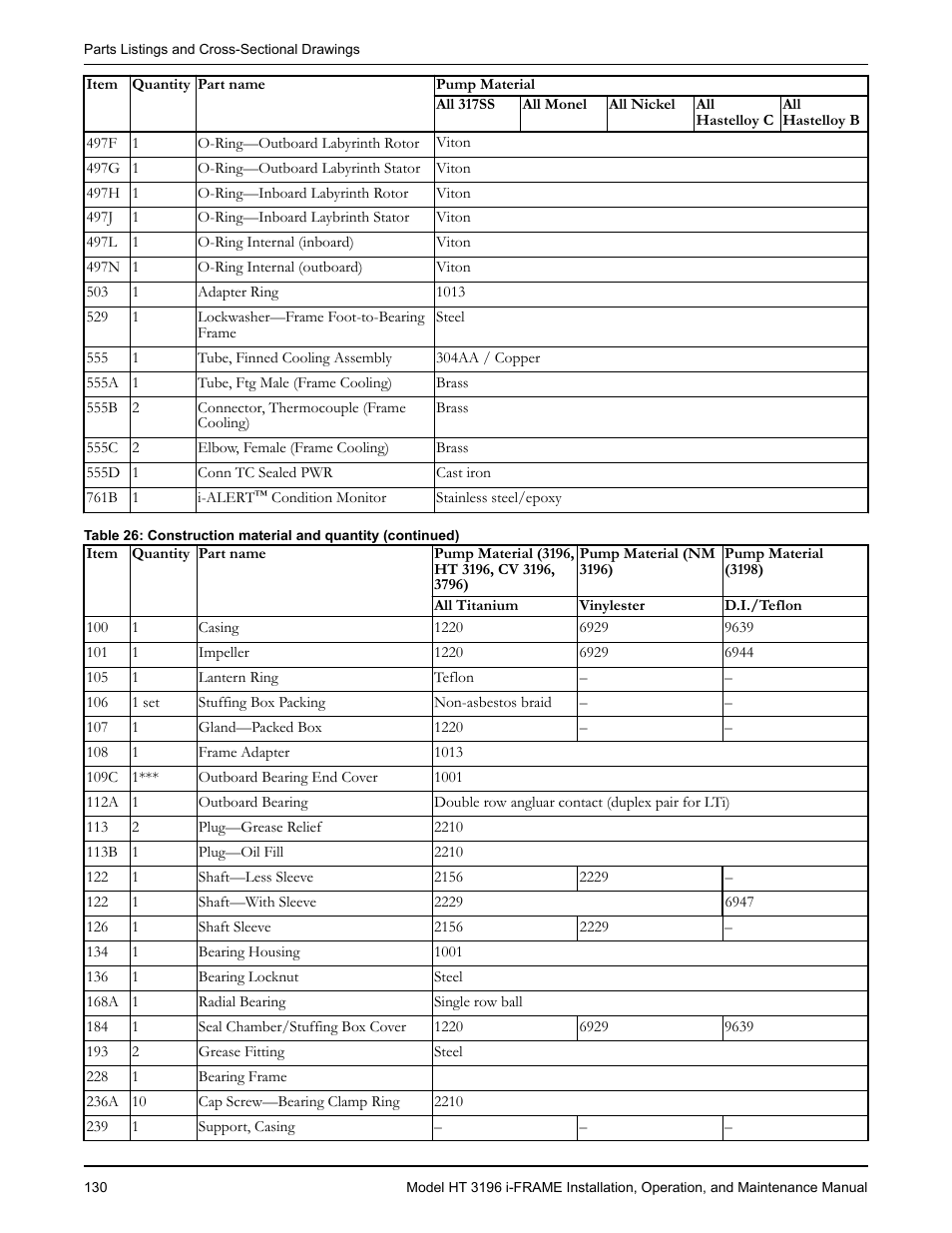 Goulds Pumps HT 3196 i-FRAME - IOM User Manual | Page 132 / 148
