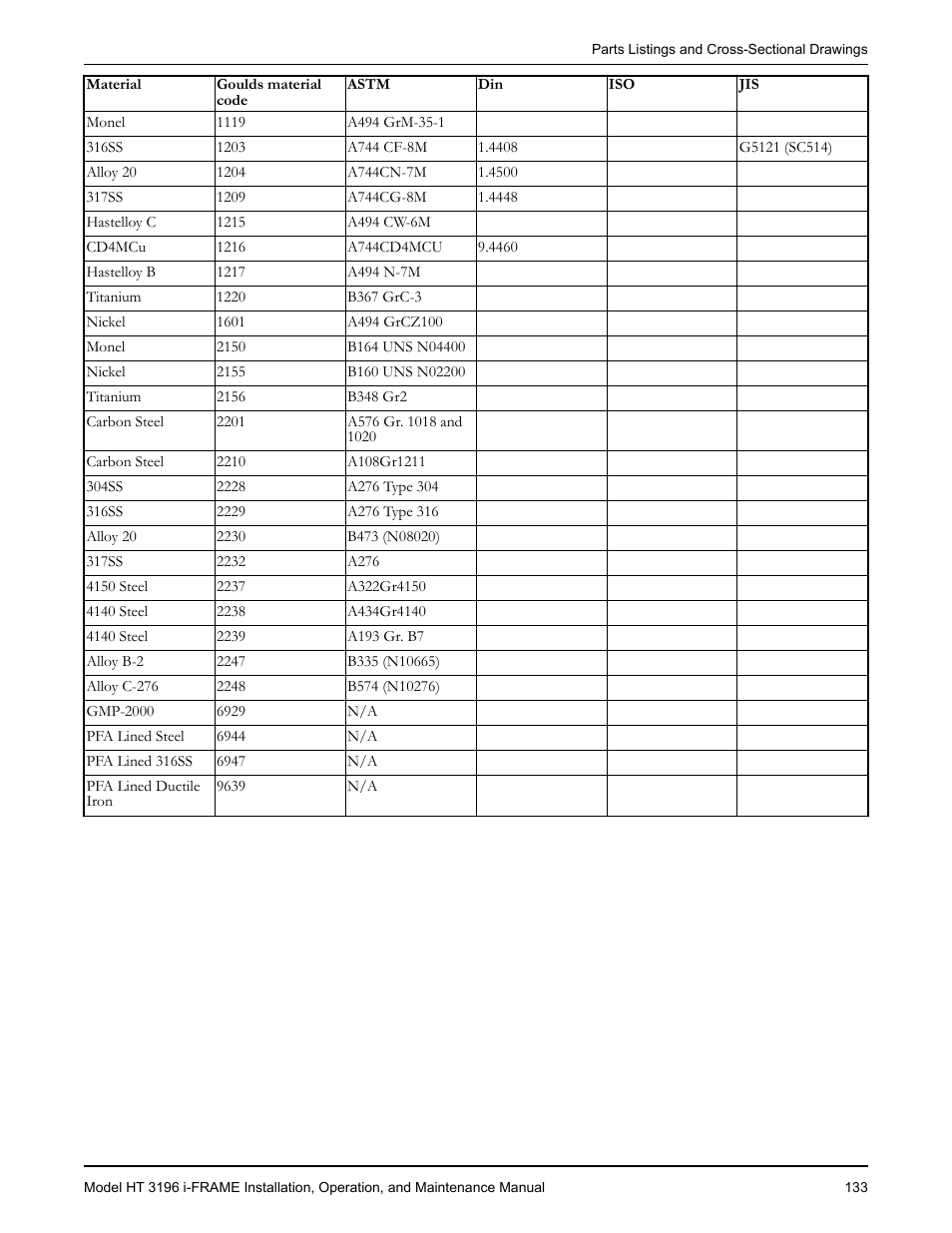 Goulds Pumps HT 3196 i-FRAME - IOM User Manual | Page 135 / 148