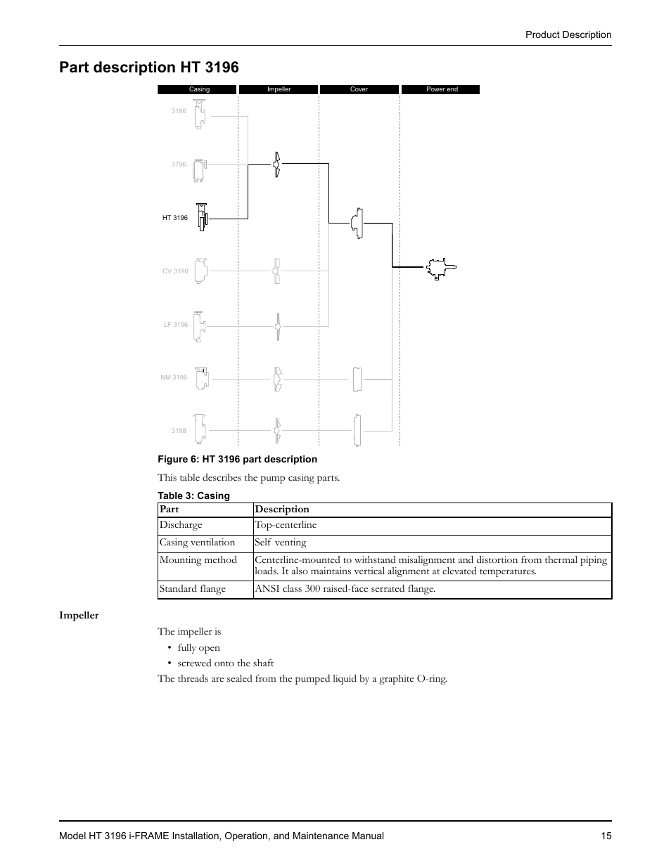 Part description ht 3196, T description ht 3196 | Goulds Pumps HT 3196 i-FRAME - IOM User Manual | Page 17 / 148