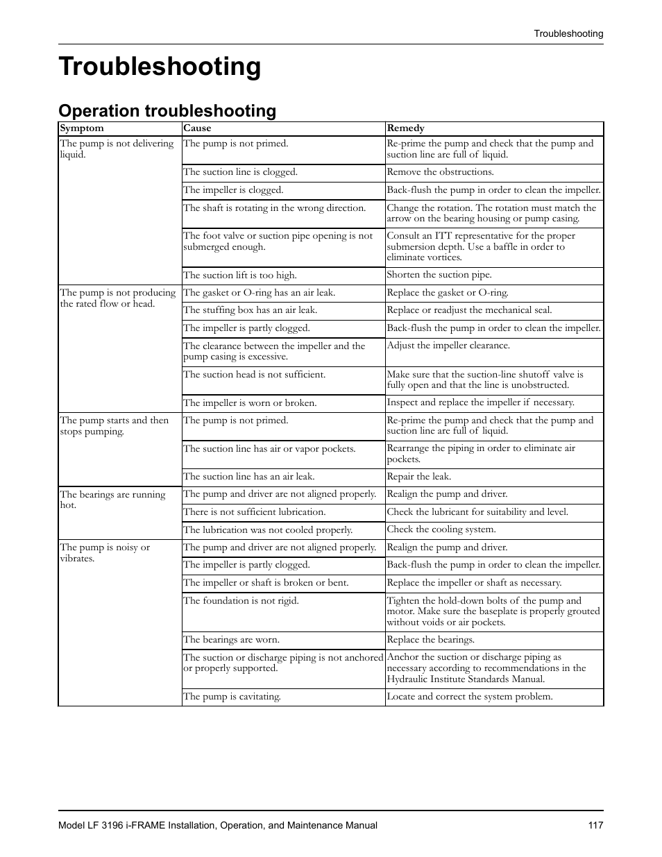 Troubleshooting, Operation troubleshooting, Oubleshooting | Goulds Pumps LF 3196 i-FRAME - IOM User Manual | Page 119 / 142