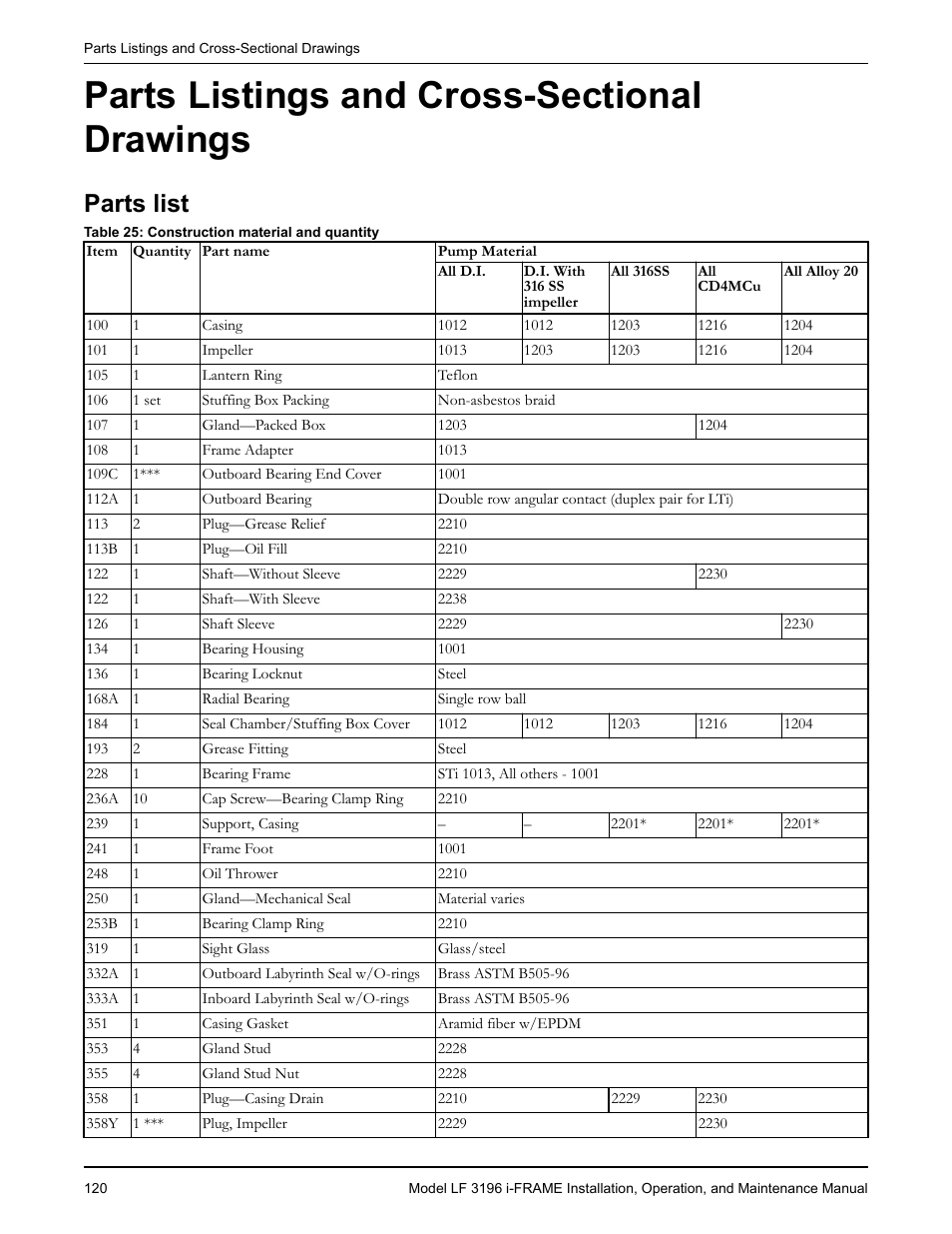 Parts listings and cross-sectional drawings, Parts list, Ts listings and cross-sectional drawings | Ts list | Goulds Pumps LF 3196 i-FRAME - IOM User Manual | Page 122 / 142
