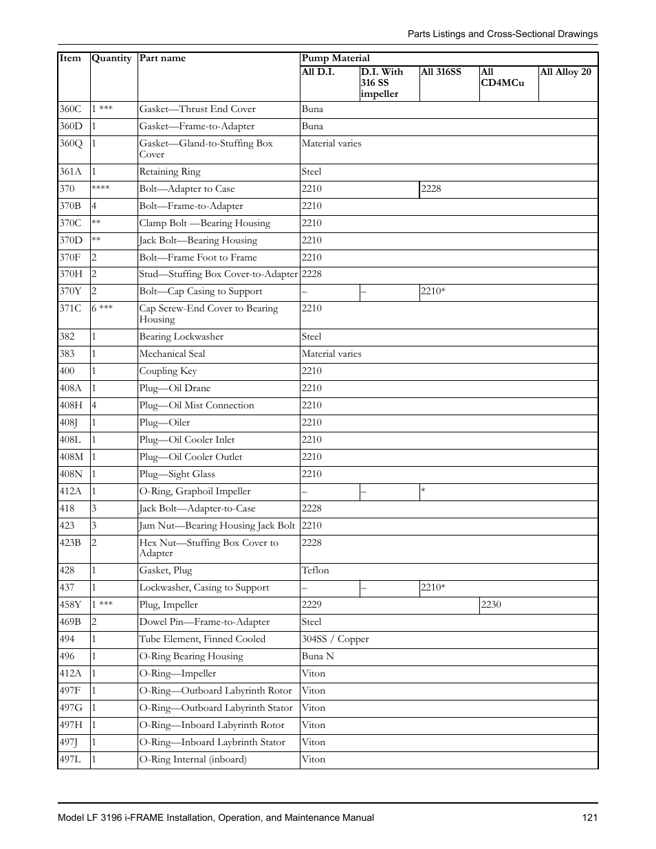 Goulds Pumps LF 3196 i-FRAME - IOM User Manual | Page 123 / 142