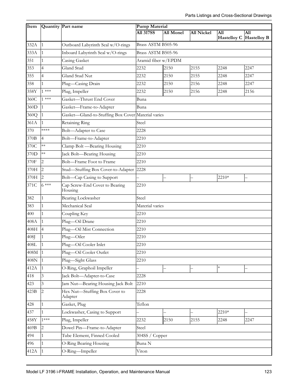 Goulds Pumps LF 3196 i-FRAME - IOM User Manual | Page 125 / 142