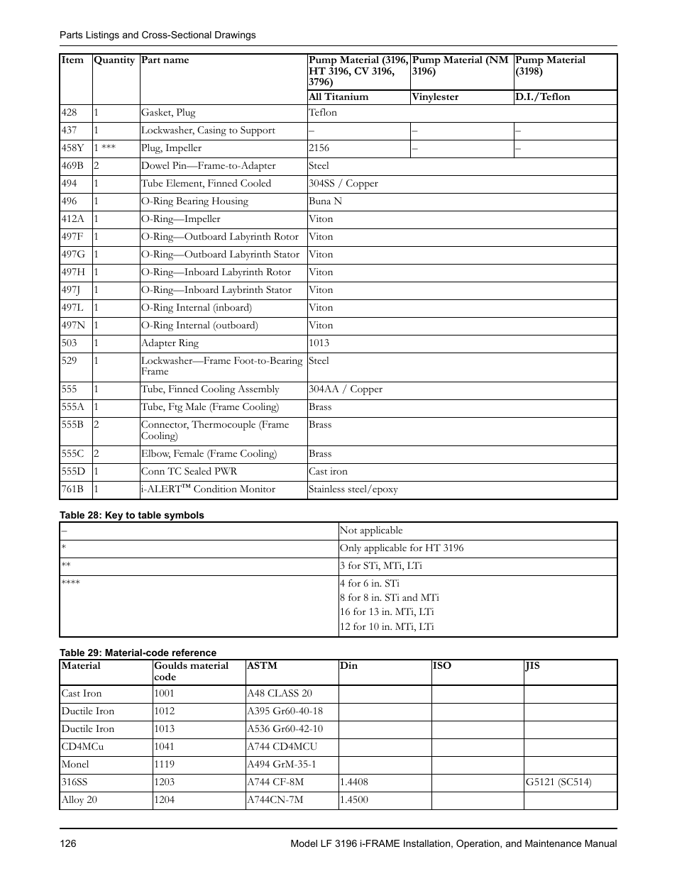 Goulds Pumps LF 3196 i-FRAME - IOM User Manual | Page 128 / 142