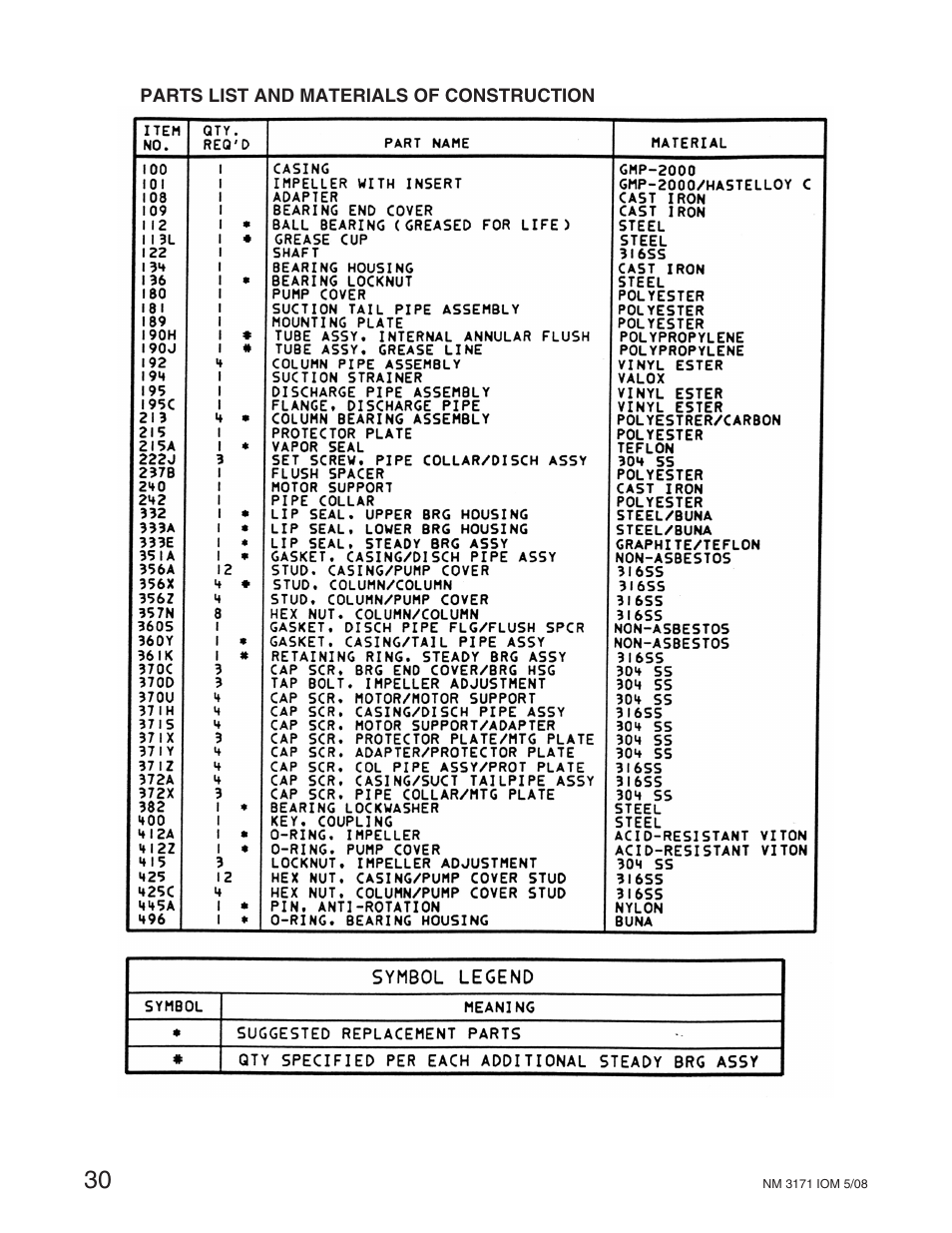 Goulds Pumps NM3171 - IOM User Manual | Page 36 / 40