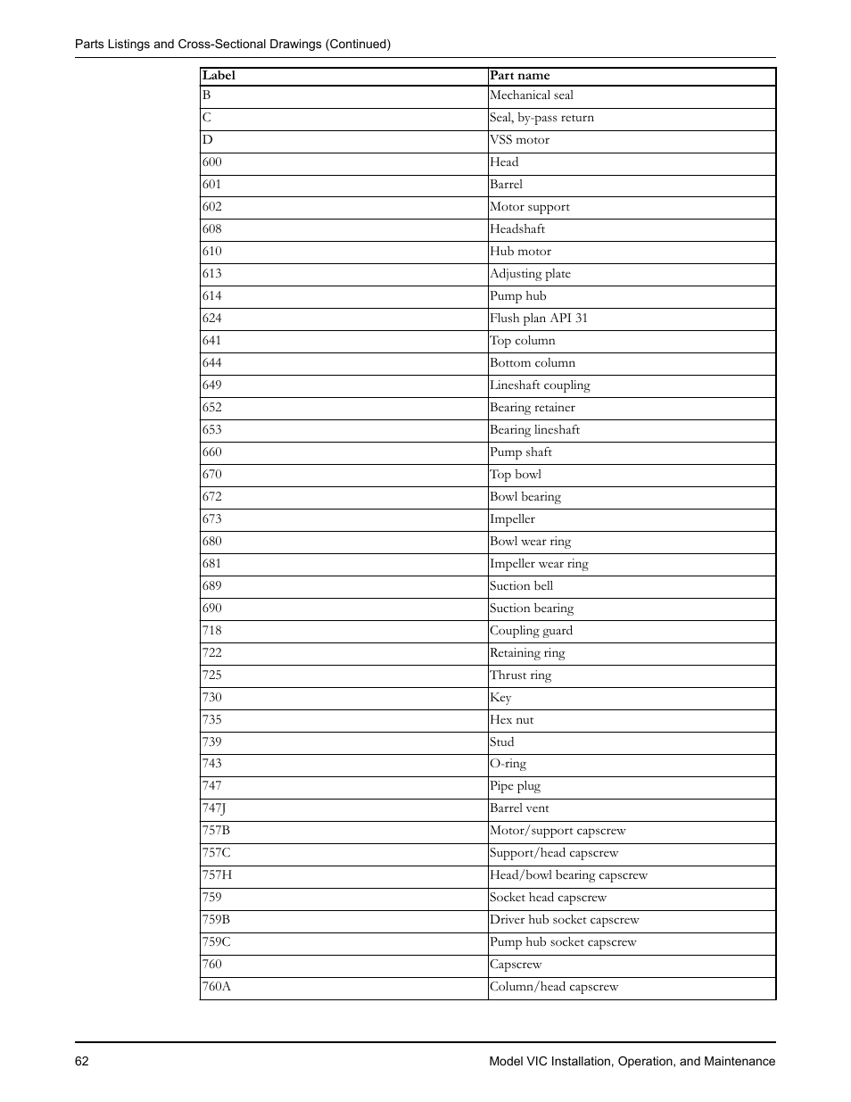 Goulds Pumps VIC - IOM User Manual | Page 64 / 72