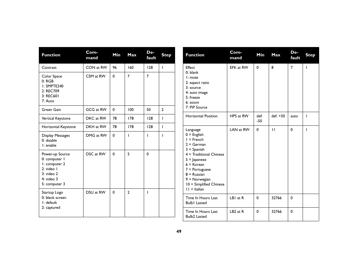 Ask Proxima C450 Projectors User Manual | Page 49 / 59