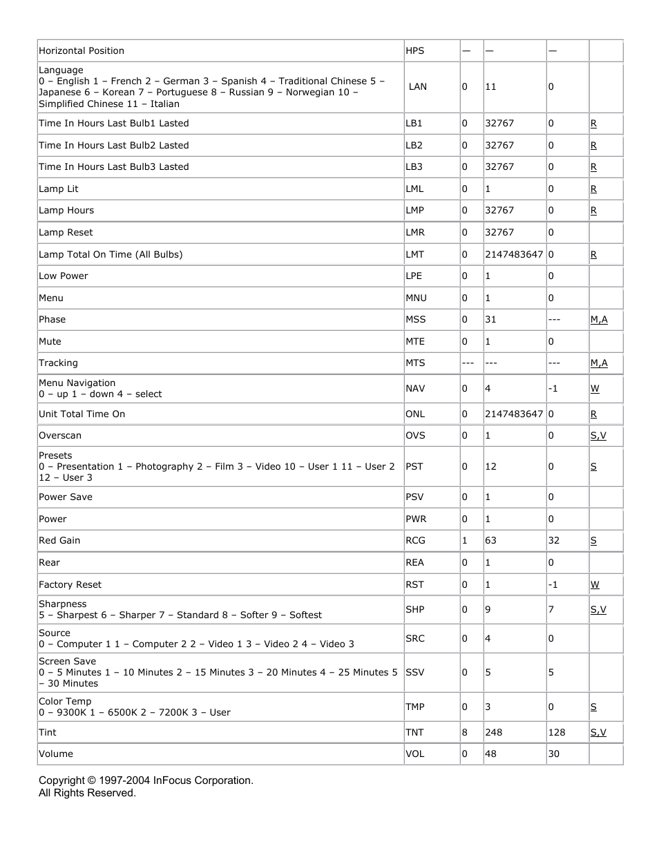 Ask Proxima C200 (DP6500x) User Manual | Page 3 / 4